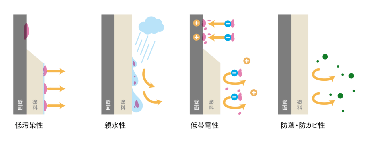 超耐久性フッ素樹脂塗料Lusso Paim F [ルッソペイムF]